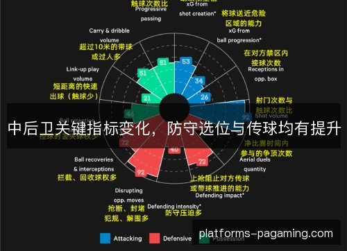 中后卫关键指标变化，防守选位与传球均有提升